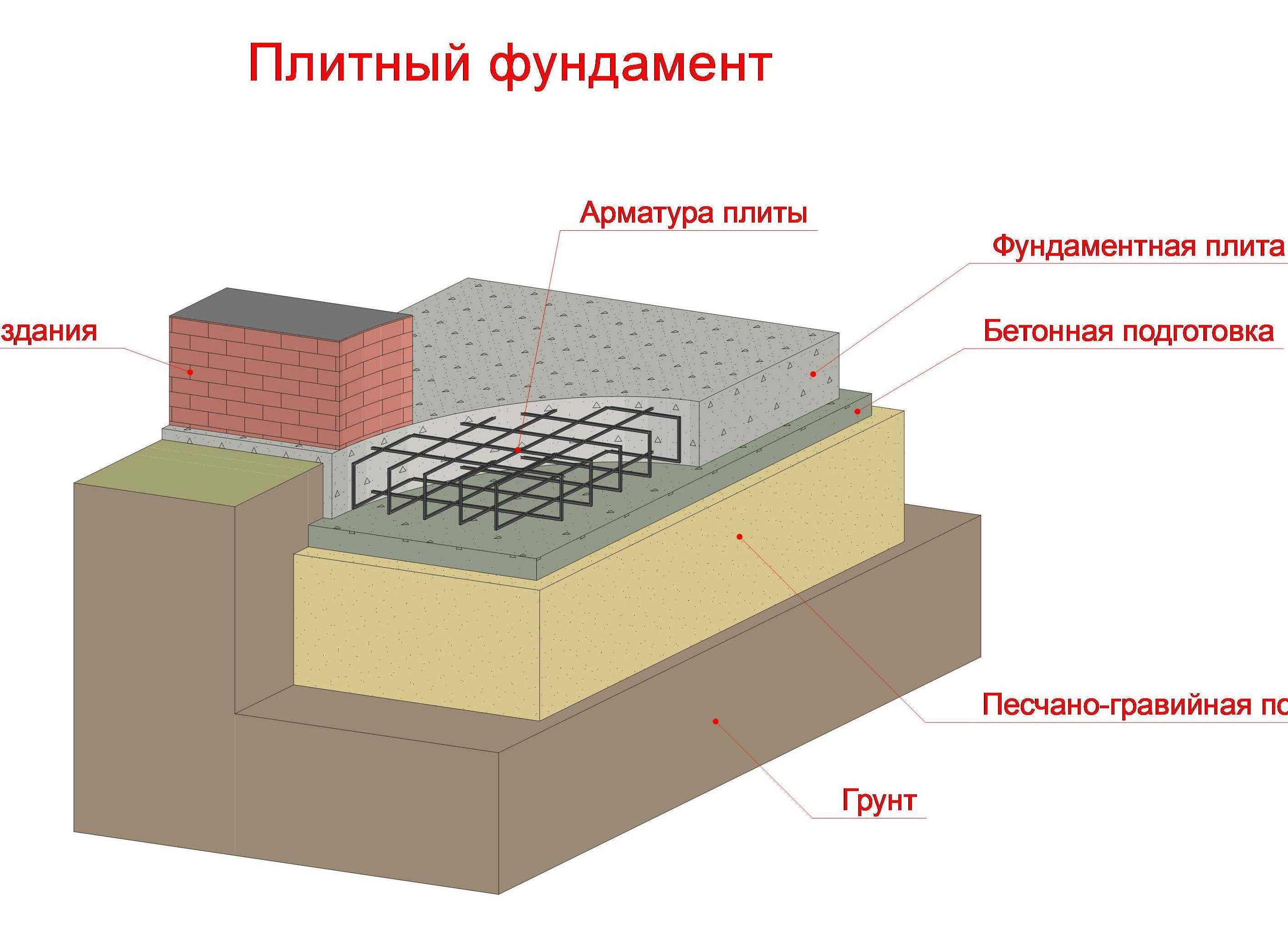 Устройство монолитного плитного фундамента