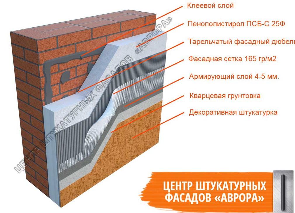 Штукатурная отделка фасада с утеплением (СФТК) | Чем утеплять?