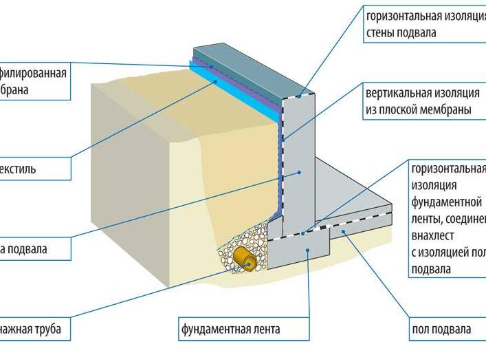 Как делается гидроизоляция фундаментов и стен подвала? От ю до о!