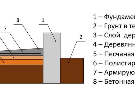 Отмостка с утеплителем