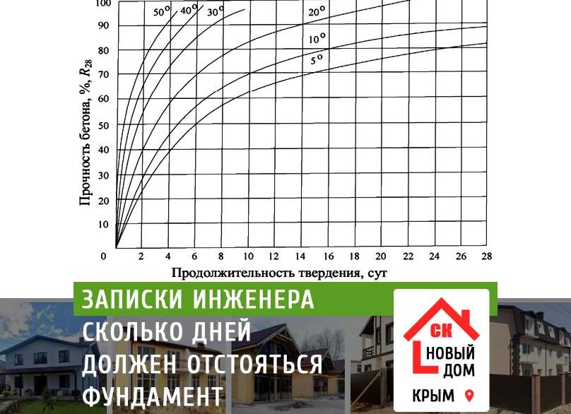 Сколько должен отстояться фундамент?