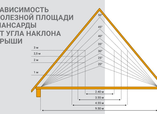 Как должна выглядеть идеально построенная мансардная кровля изнутри.