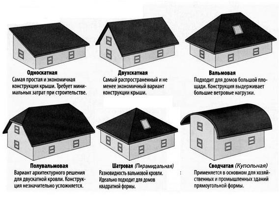 Конструкция стропил — какую выбрать?