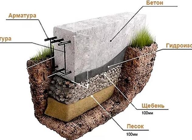 Как сделать опалубку под фундамент?