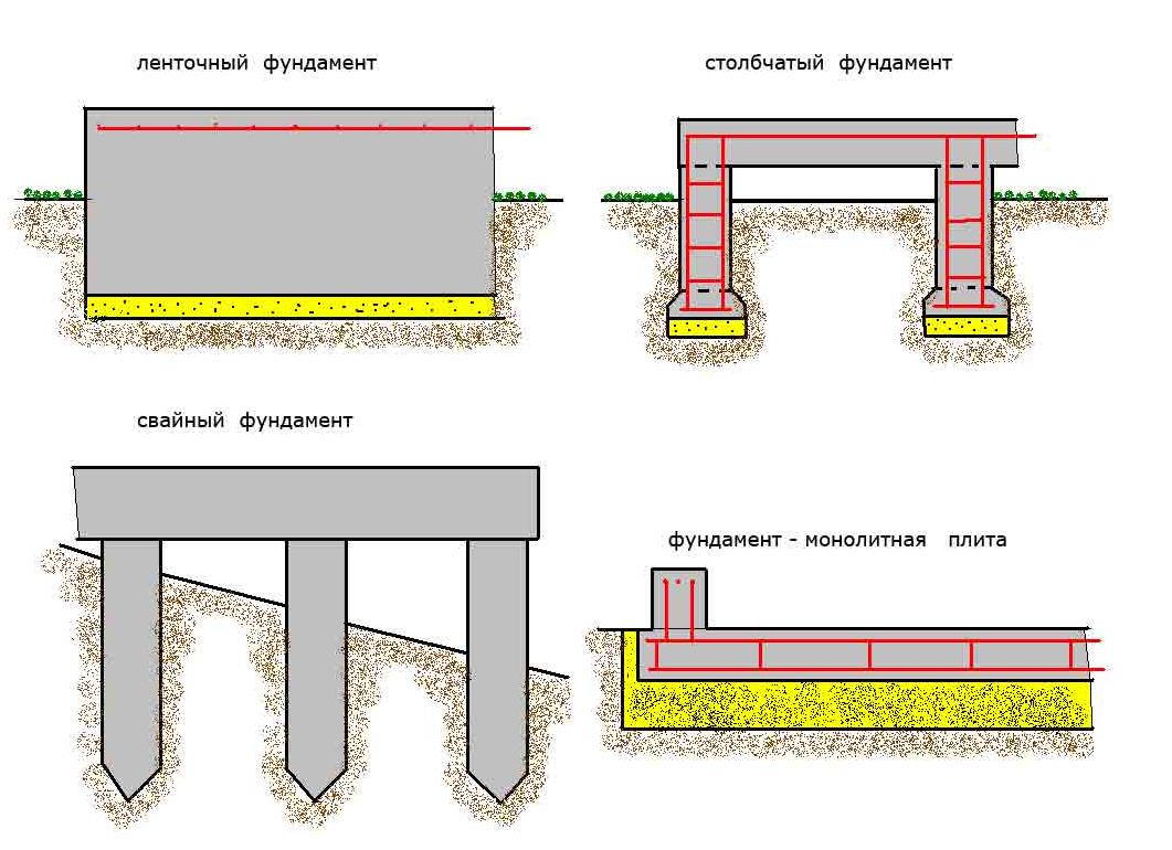 Смета на ленточный фундамент